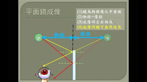 反射鏡設置要點